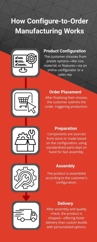 Configure-to-Order Manufacturing (How it Works)